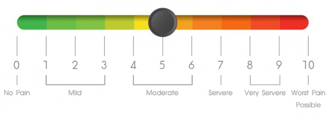 graphic showing the levels of pain from zero to ten