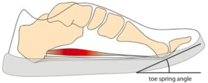 Graphic showing a shoe with a toe spring